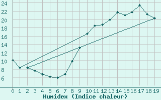 Courbe de l'humidex pour Bannay (18)