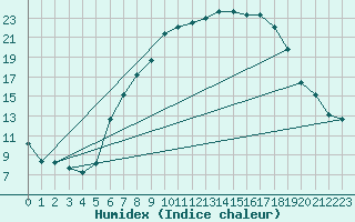 Courbe de l'humidex pour Berne Liebefeld (Sw)