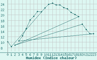 Courbe de l'humidex pour Turku Artukainen