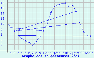Courbe de tempratures pour Amur (79)