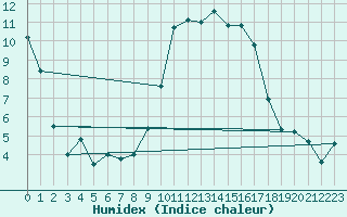 Courbe de l'humidex pour Jabbeke (Be)