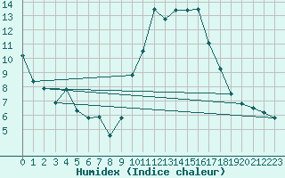 Courbe de l'humidex pour Pertuis - Le Farigoulier (84)