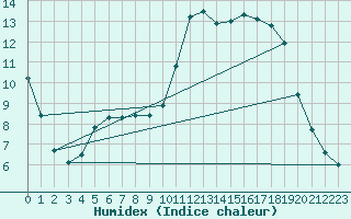 Courbe de l'humidex pour Trgueux (22)