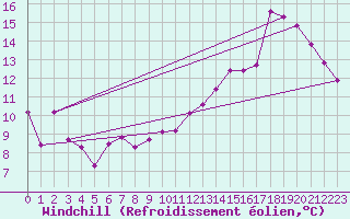 Courbe du refroidissement olien pour Pomrols (34)