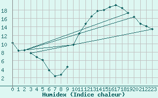 Courbe de l'humidex pour Angers-Marc (49)