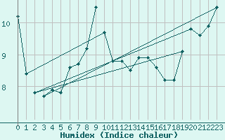 Courbe de l'humidex pour Schoeckl