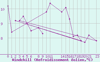 Courbe du refroidissement olien pour Utsira Fyr