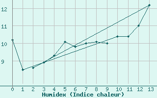 Courbe de l'humidex pour Helsinki Majakka