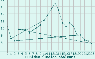 Courbe de l'humidex pour Bannay (18)