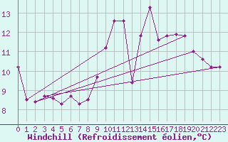 Courbe du refroidissement olien pour Saint-Germain-du-Puch (33)