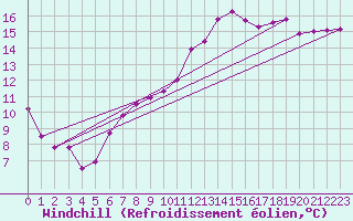 Courbe du refroidissement olien pour Niort (79)