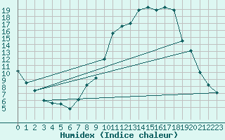 Courbe de l'humidex pour Chinchilla