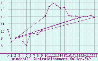 Courbe du refroidissement olien pour Cap Corse (2B)