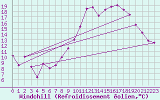 Courbe du refroidissement olien pour Grenoble/St-Etienne-St-Geoirs (38)