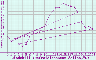 Courbe du refroidissement olien pour Shobdon