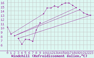 Courbe du refroidissement olien pour Lorient (56)