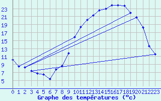 Courbe de tempratures pour Cernay (86)