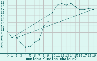 Courbe de l'humidex pour Douzy (08)