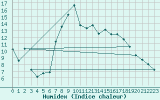 Courbe de l'humidex pour Buitrago