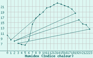 Courbe de l'humidex pour Dourbes (Be)