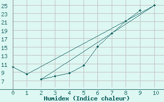 Courbe de l'humidex pour Tynset Ii