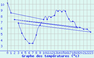 Courbe de tempratures pour Wattisham