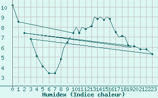 Courbe de l'humidex pour Wattisham