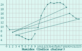 Courbe de l'humidex pour Ancey (21)