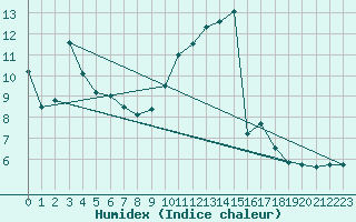 Courbe de l'humidex pour Muret (31)