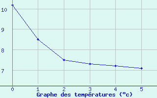 Courbe de tempratures pour Sault Ste Marie, Ont.