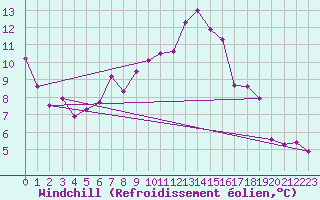 Courbe du refroidissement olien pour Wuerzburg
