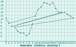 Courbe de l'humidex pour Chteaudun (28)