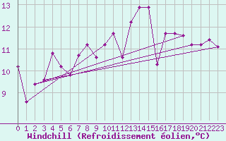 Courbe du refroidissement olien pour Cazaux (33)