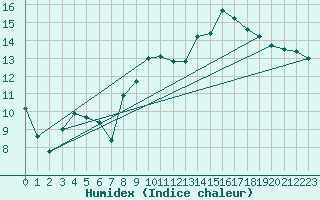 Courbe de l'humidex pour Cap de la Hague (50)