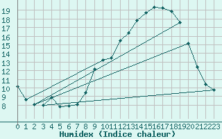 Courbe de l'humidex pour Berzme (07)