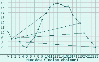 Courbe de l'humidex pour Heino Aws