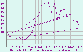Courbe du refroidissement olien pour Embrun (05)