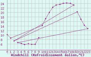 Courbe du refroidissement olien pour Lobbes (Be)