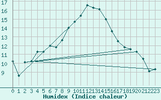 Courbe de l'humidex pour Gardelegen