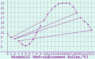 Courbe du refroidissement olien pour Valladolid