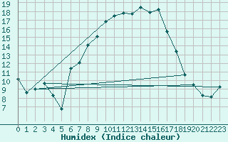 Courbe de l'humidex pour Slubice