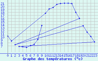 Courbe de tempratures pour Teruel