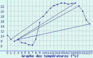 Courbe de tempratures pour Caix (80)