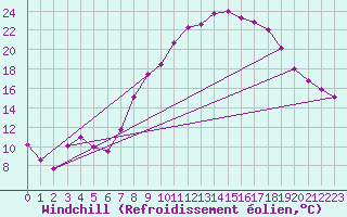 Courbe du refroidissement olien pour Crosby