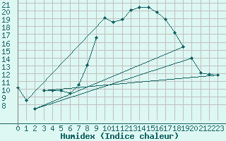 Courbe de l'humidex pour Dourbes (Be)