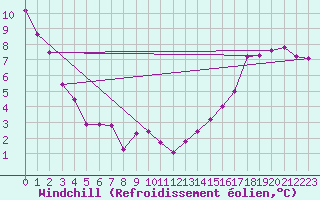 Courbe du refroidissement olien pour Bonavista, Nfld.