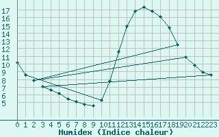 Courbe de l'humidex pour Potes / Torre del Infantado (Esp)