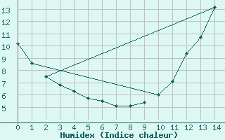 Courbe de l'humidex pour Cormack Rcs