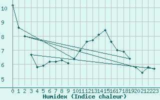 Courbe de l'humidex pour Amiens - Dury (80)