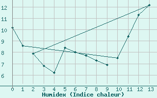 Courbe de l'humidex pour Saskatoon Kernen